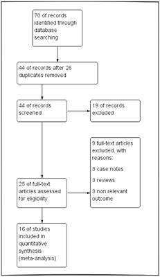 Beyond the surface: analyzing etomidate and propofol as anesthetic agents in electroconvulsive therapy—A systematic review and meta-analysis of seizure duration outcomes